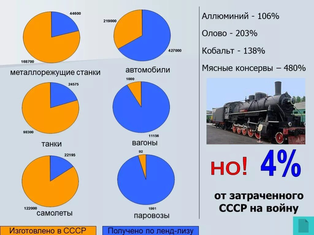 Дайте определение понятию ленд лиз. Ленд-Лиз СССР И США статистика. Поставки по ленд-Лизу в СССР В ВОВ таблица. Ленд-Лиз для СССР В годы Великой Отечественной войны в цифрах. Объемы поставок по ленд Лизу в СССР.