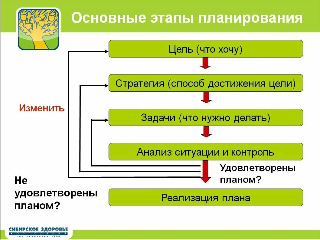 1 из решений установить. Этапы планирования. Планирование этапы планирования. Планирование цель этапа. Постановка цели планирование и реализация.