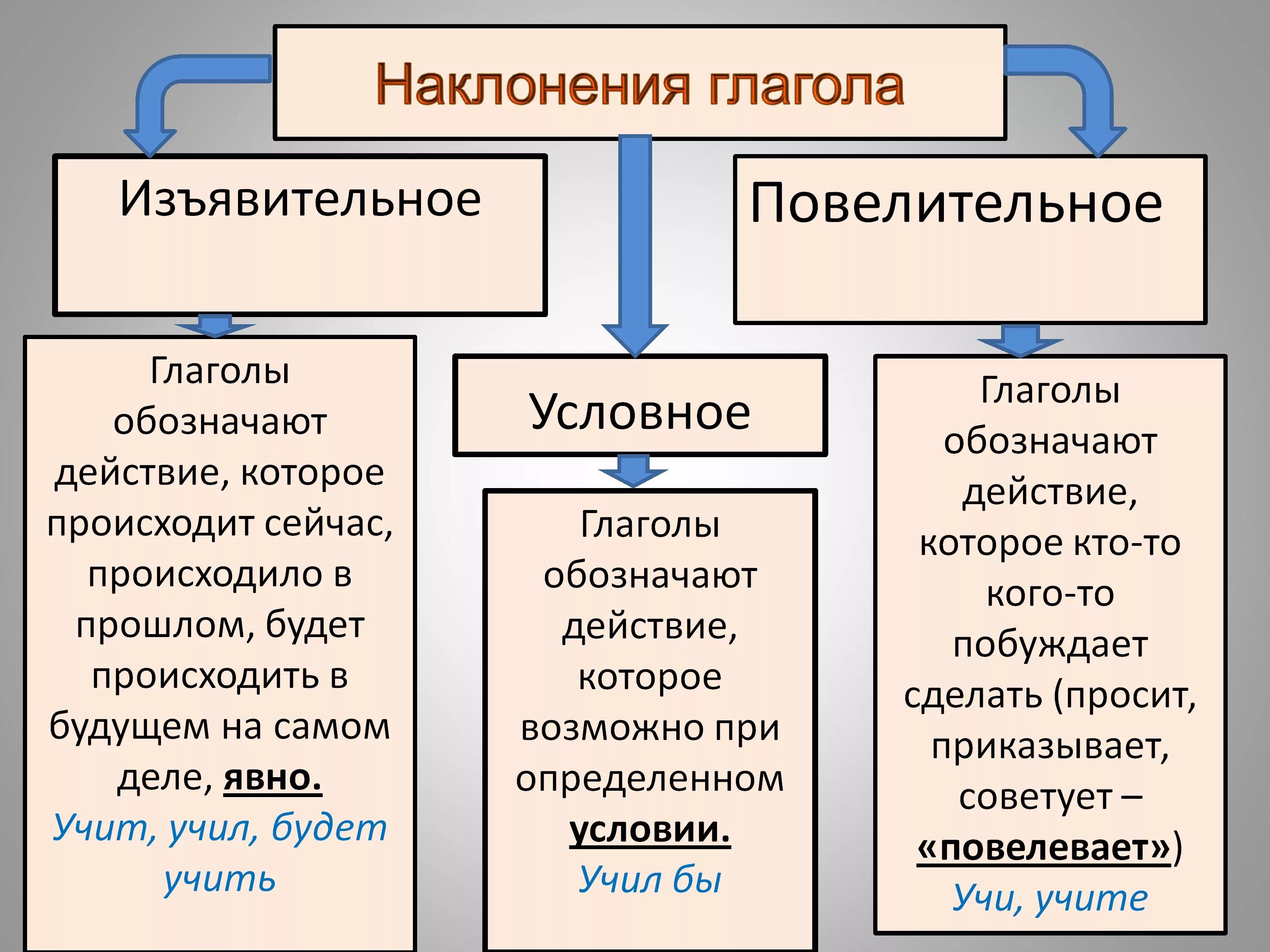 Изъявительное наклонение глагола слова