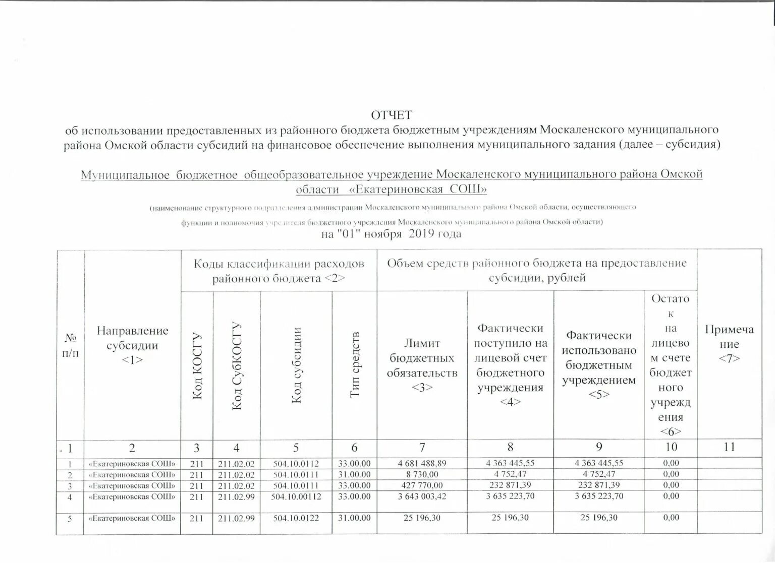 Отчет об исполнении бюджета. Отчет об использовании средств. Отчет о расходах бюджета. Пример субсидии в местный бюджет. Отчет об операциях.