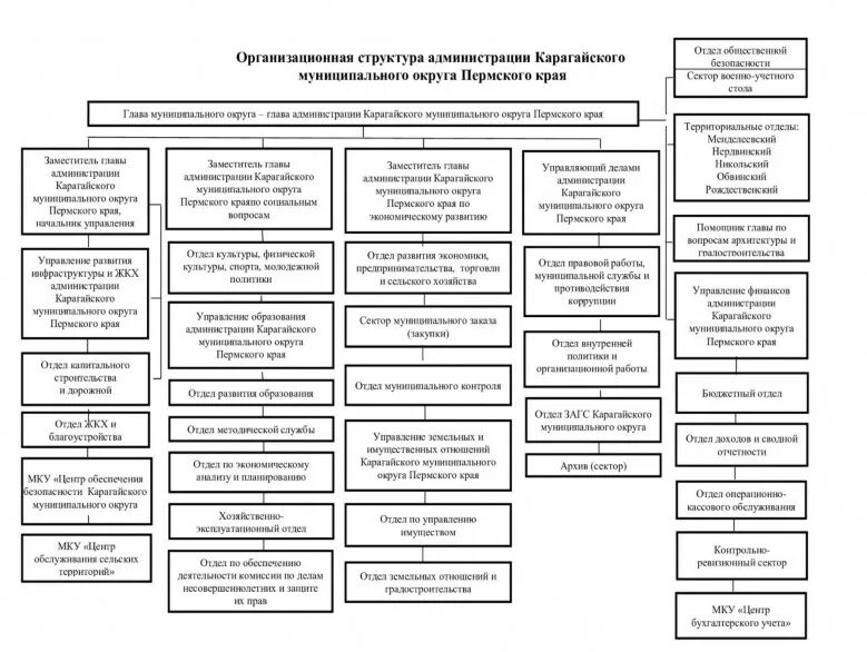 Администрация края структура. Правительство Пермского края схема. Структура правительства Пермского края схема. Структура правительства администрации Пермского края. Структура администрации муниципального округа Пермского края.