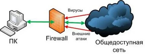 Средства защиты межсетевых экранов