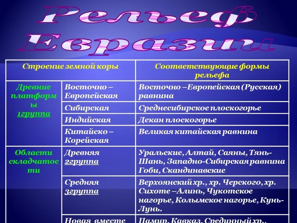 Евразия тектоническая структура форма рельефа. Рельеф Евразии 7 класс география таблица. Формы рельефа Евразии таблица. Рельеф Евразии 7 класс таблица. Рельеф и полезные ископаемые Евразии таблица.