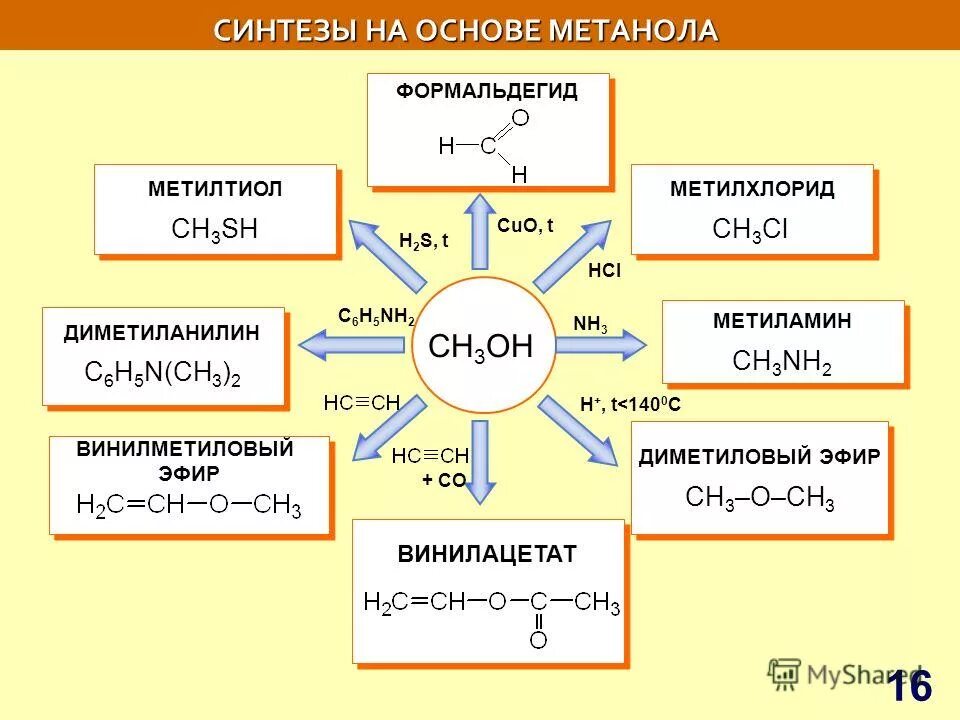 Синтез формальдегида из метанола. Синтез органических веществ метанол. Получение формальдегида из метанола. Синтезы на основе метанола. Генетическая связь кислородсодержащих органических