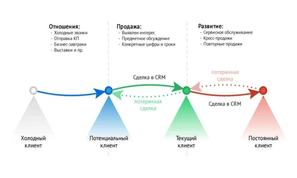 Этапы коммуникации с клиентом. Этапы развития клиента. Схема работы с клиентом по продаже. Схема эффективных продаж. Сбыта мечты