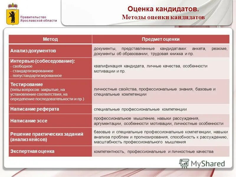 Оценка кандидатов какие методы. Оценка кандидатов какие методы