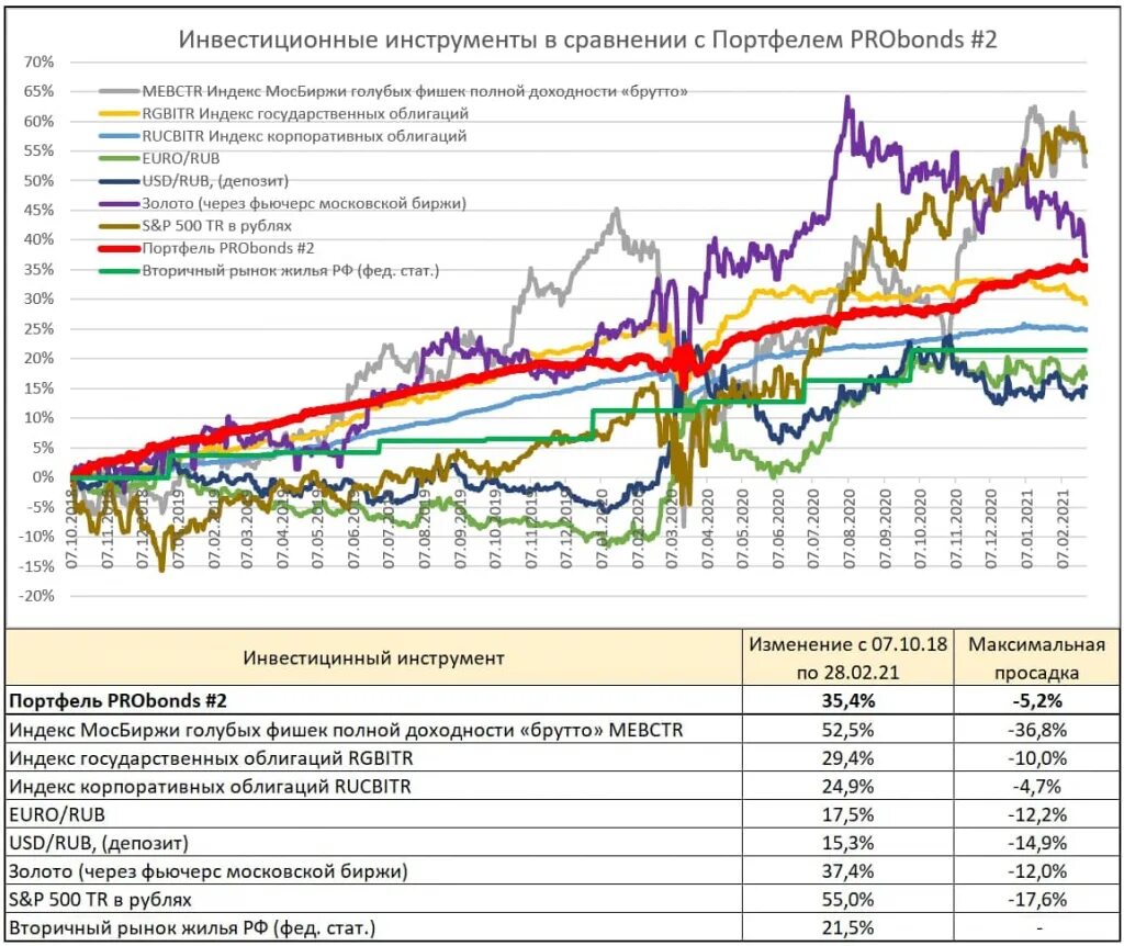 Инвестиционные инструменты. Виды инвестиционных инструментов. Надежные инвестиционные инструменты. Инвестиционные инструменты по доходности. Доходность финансовых инструментов