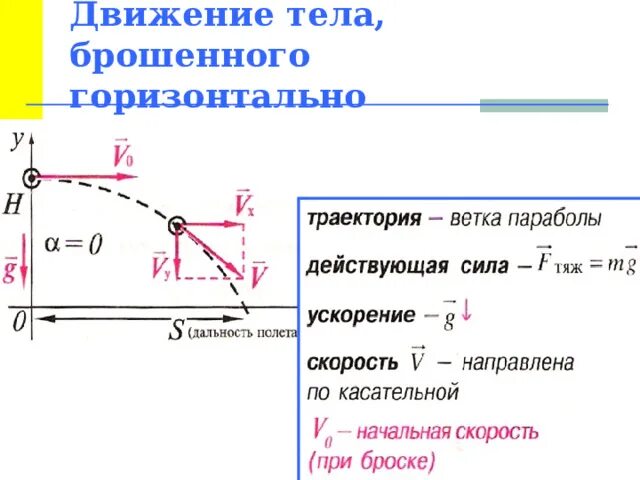 Формула скорости брошенного тела. Закон независимости движения тела брошенного горизонтально. Движение тела брошенного горизонтально формулы. Физика движение тела брошенного горизонтально формулы. Движение тела брошенного горизонтально.