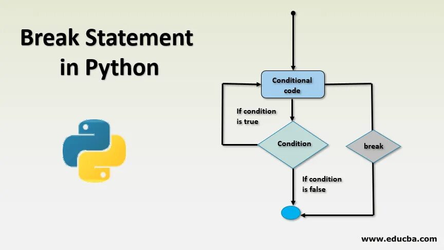 Управление циклом break. Цикл while Python блок схема. Цикл в питоне Break. Схема цикла в питоне. Операторы цикла в питоне.