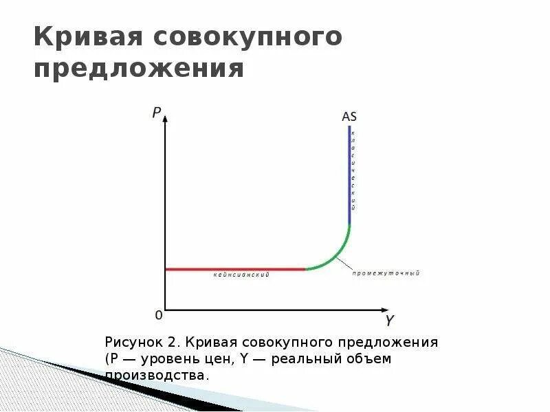 Если совокупное предложение превышает. Кривая совокупного предложения (as)1. Совокупное предложение. Величина совокупного предложения. Совокупное предложение в макроэкономике это.