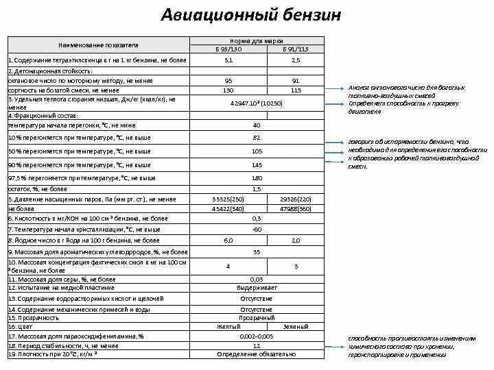 Фракционный состав авиационного бензина. Авиационный бензин октановое число таблица. Октановое число авиационного бензина. Авиационный бензин октановое. Высокооктанового топлива для авиации.