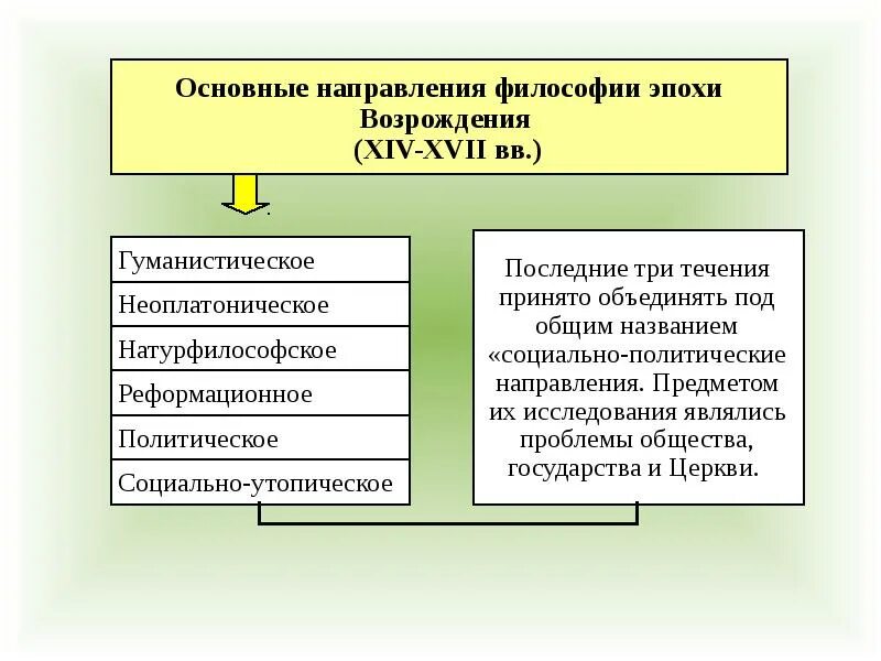 Философия возрождения общая. Направления философии. Направления философии Возрождения. Направления философии эпохи Возрождения. Основные направления философии.