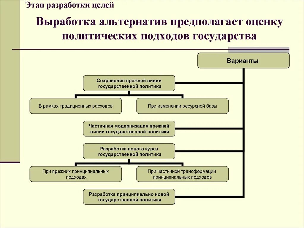 Выработка альтернатив. Частичная модернизация это. Политическая оценка государства.