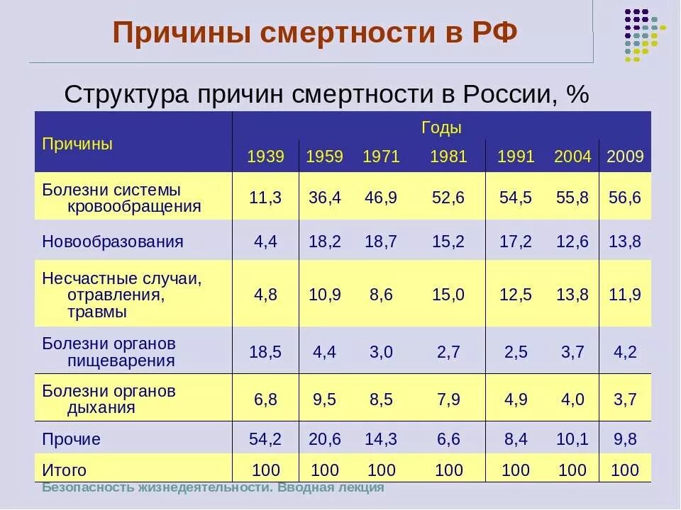 Как называется смертность