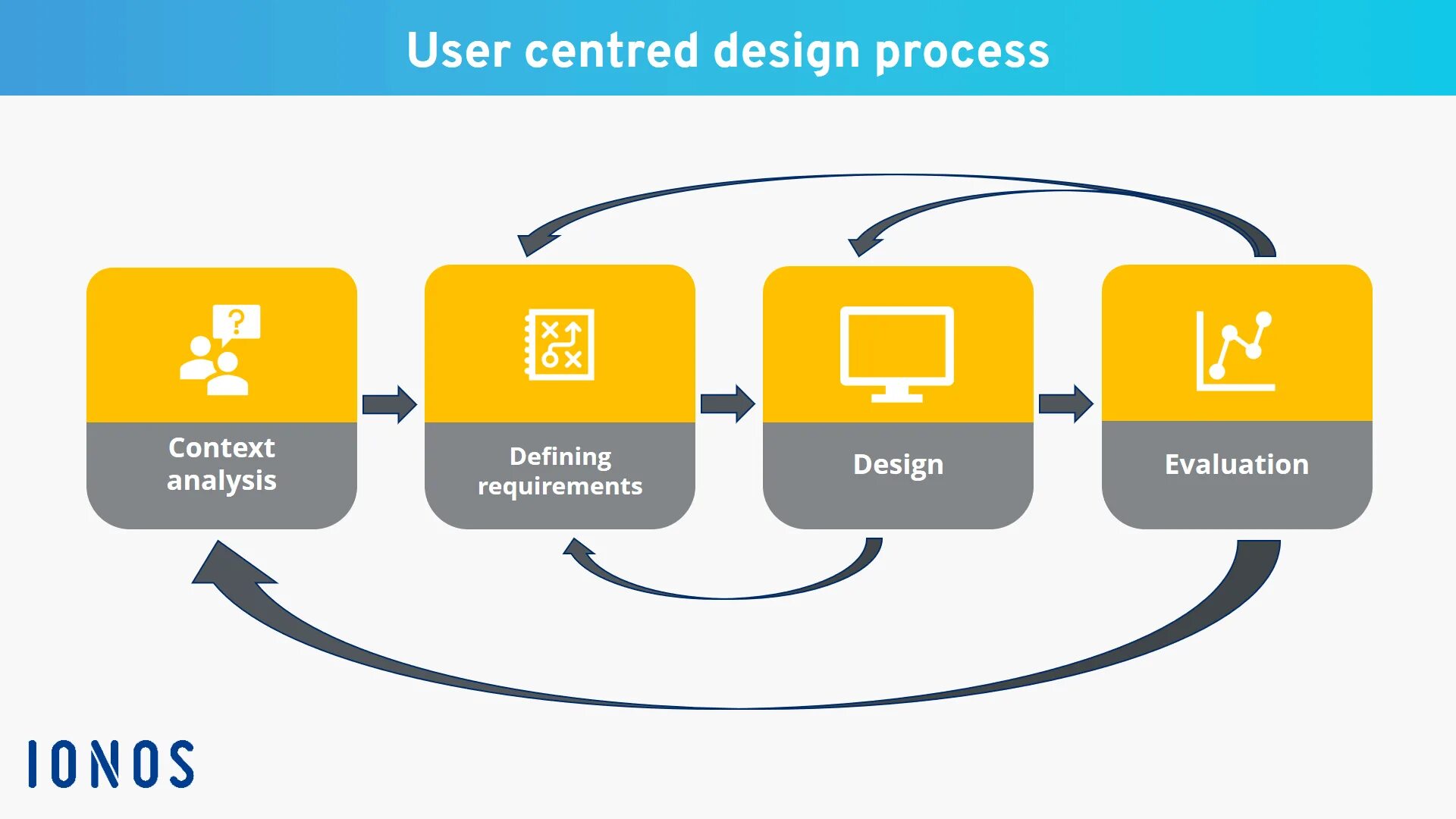 User Centered Design. User Centered Design process. User Centered Design примеры. User-Centric Design. Centre user