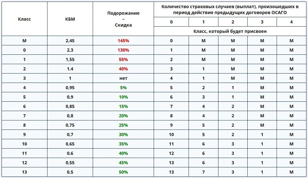 Таблица КБМ ОСАГО 2021. Коэффициент бонус малус ОСАГО таблица. Коэффициент КБМ В ОСАГО таблица. Коэффициент КБМ В ОСАГО таблица 2022. Таблица кбм по осаго 2024