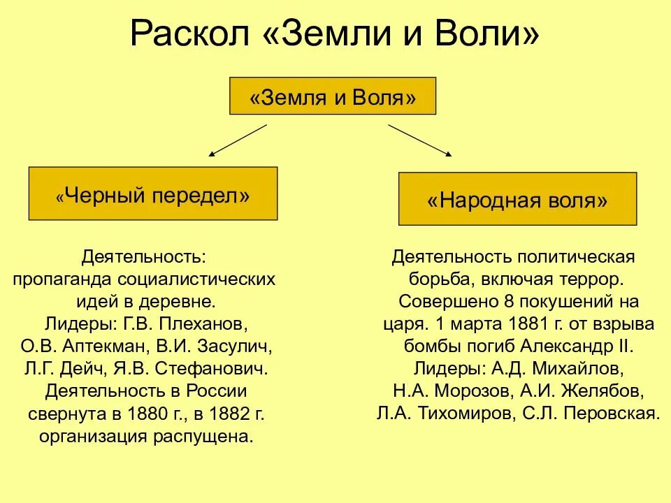 Земля и Воля 1876 причины раскола. Земля и Воля 1876-1879 цели. Раскол земли и воли на народную волю и черный передел. Земля и Воля 1876 раскол.