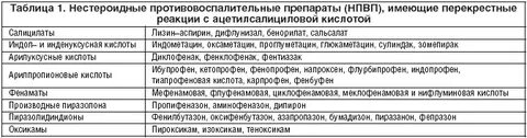 Аллергия на анальгетики