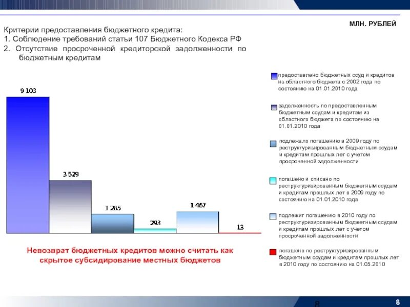 Схема предоставления бюджетных кредитов. Виды бюджетных кредитов. Бюджетные кредиты цель предоставления. Особенности бюджетного кредита.