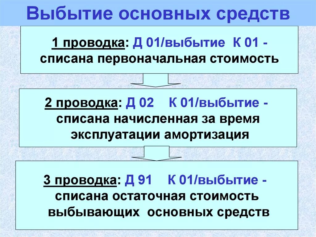 Выбытие основных средств. 01 Выбытие 01 проводка. Выбытие основных средств проводки. Учёт способов выбытия основных средств. Результат выбытия основных средств