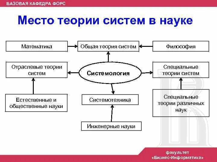 Теория общих мест. Общая теория систем. принципы теории систем. теория систем в науке. математическая теория систем.