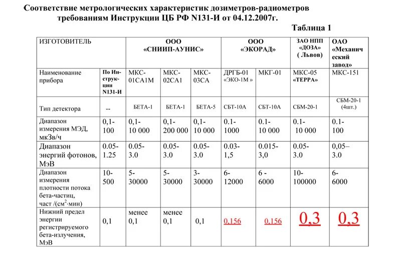 4 и 5 уровень плотности. Нормы плотности потока бета частиц. измерение плотности потока бета-частиц. таблица для дозиметра. плотность потока бета излучения норма.