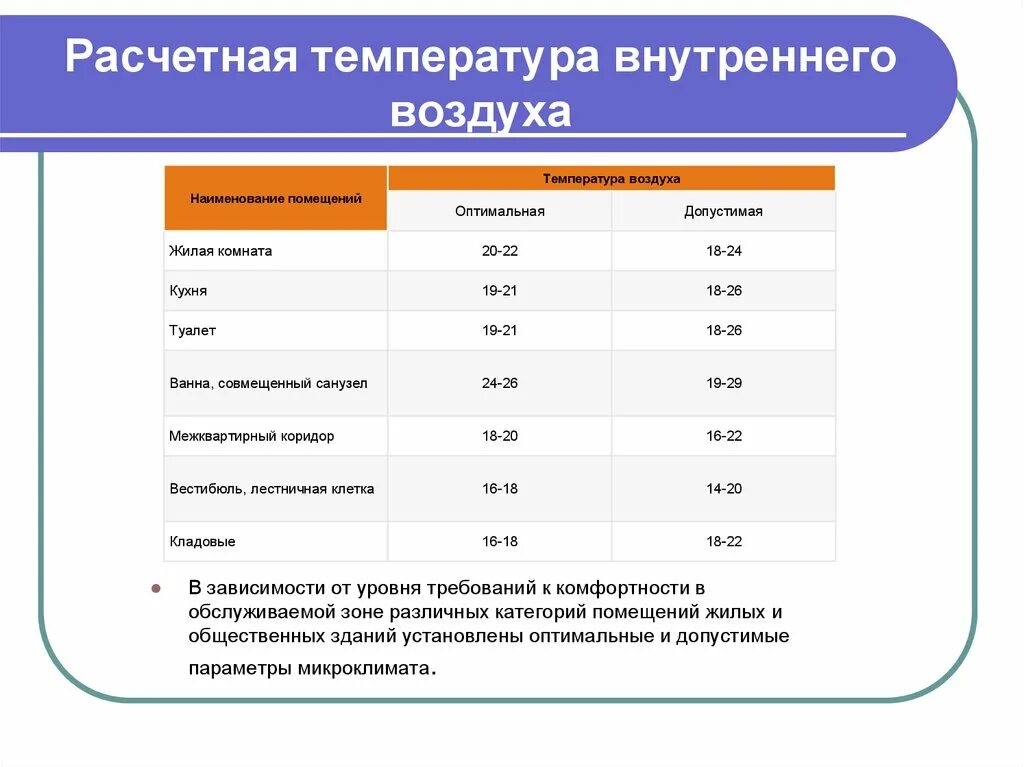 При какой температуре наружного воздуха сдо. Расчетная средняя температура внутреннего воздуха здания. Расчётная температура внутреннего воздуха жилых помещений. Расчетная температура воздуха в помещении. Расчетная температура воздуха внутри отапливаемого здания.