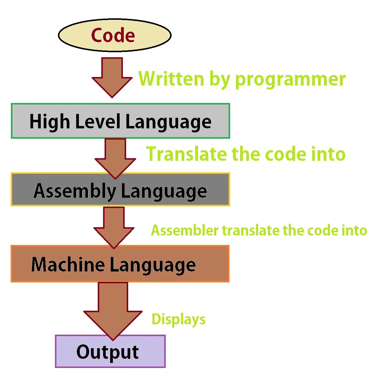 High Level language. Hierarchy of Programming languages. High-Level Programming.