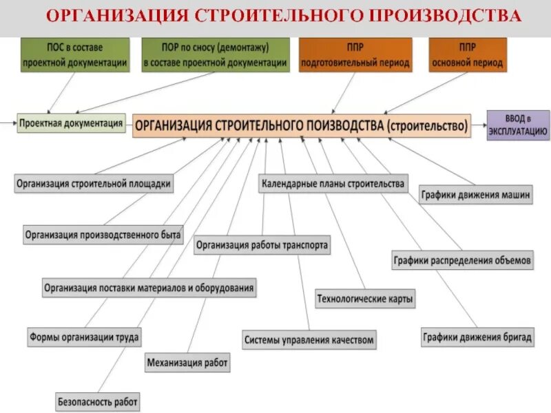 Состав проекта организации строительства. Состав проекта производства работ. Состав проекта производства работ в строительстве. Строительное производство состоит из. Этапы подготовки строительного производства.