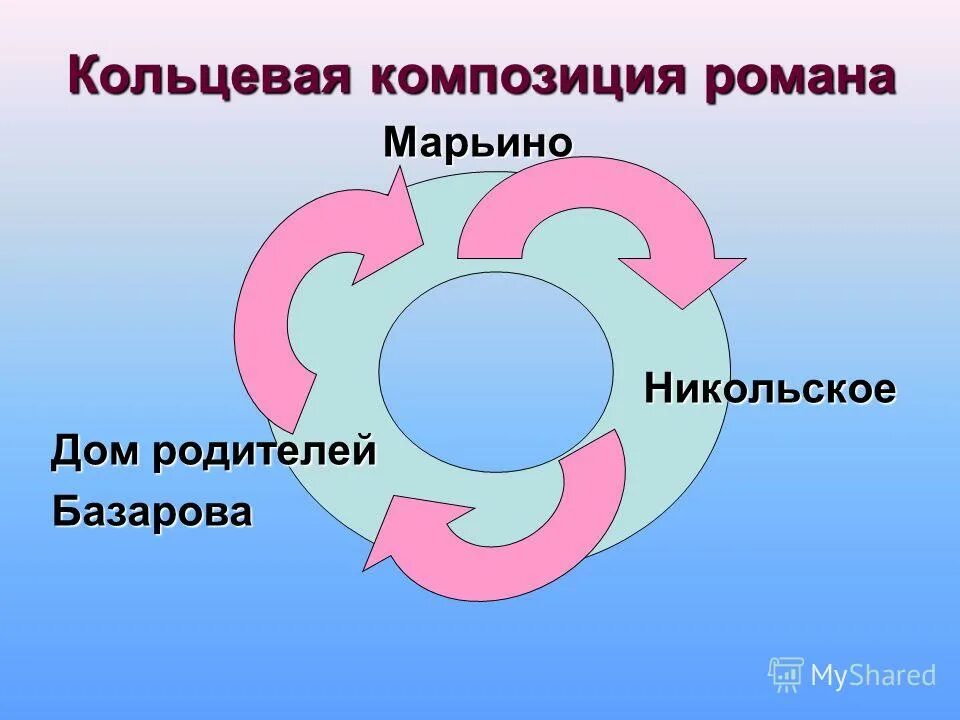 Почему композиция кольцевая