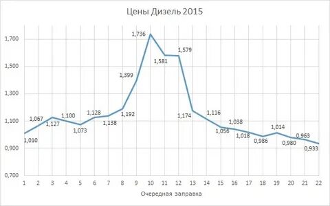 Дизель стоял 2 года