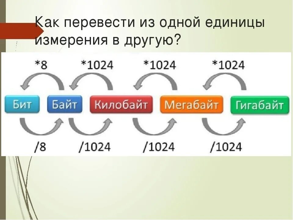 Байты информации 6. Как перевести из одной единицы измерения в другую Информатика. Единицы измерения информации схема. Схема перевода единиц измерения информации. Биты байты.