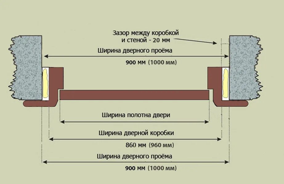 Минимально допустимый зазор