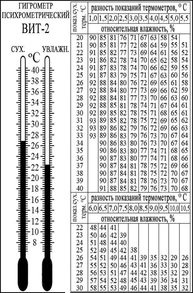 Как изменяется разность показаний термометров психрометра. Измерение относительной влажности воздуха лабораторная работа. Определить относительную влажность воздуха лабораторная. Измерение влажности воздуха в помещении лабораторная работа. Шкала психрометра.