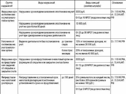 Уплата штрафа за налоговое правонарушение