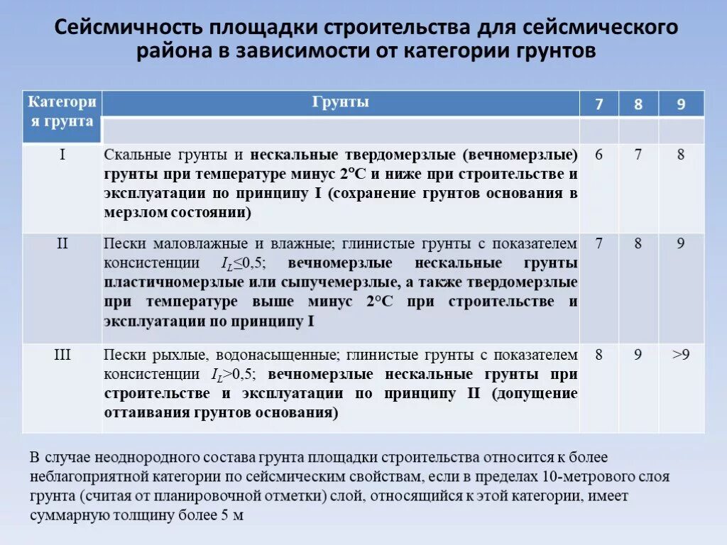 Для безопасности людей в сейсмоопасных районах. Сейсмичность площадки строительства. Категория грунтов по сейсмическим свойствам. Сейсмичность грунтов категории. Категория грунтов по сейсмике.