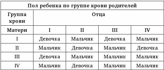 Таблица расчетов группы крови ребенка. Рассчитать пол ребенка по группе крови родителей. Пол ребёнка по группе крови родителей таблица. Пол ребёнка по группе крови родитеоей. Пол реьенкампл по группе крови.