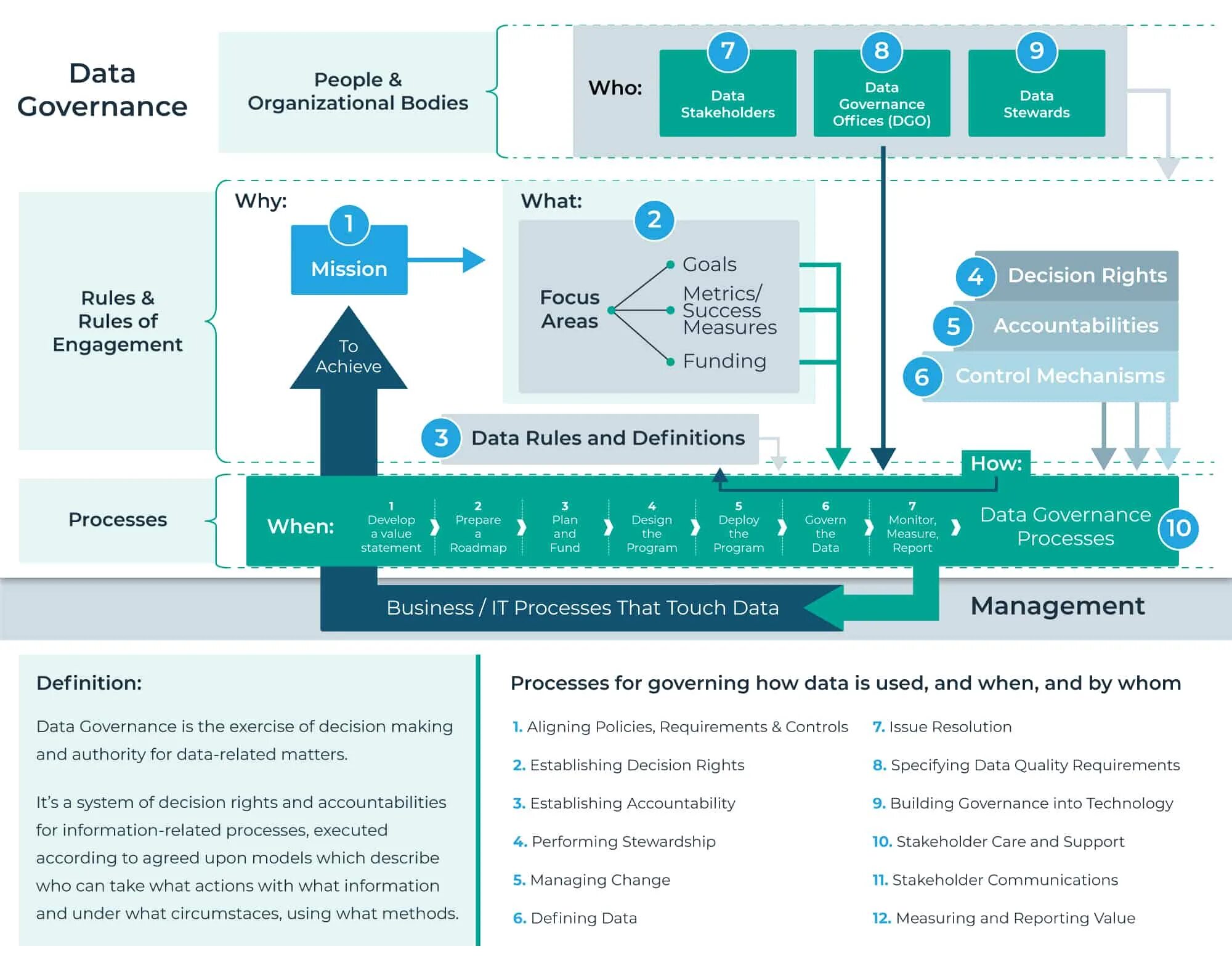 Data Governance. Data Governance Framework. Политика data Governance. Data Governance Management отличия.