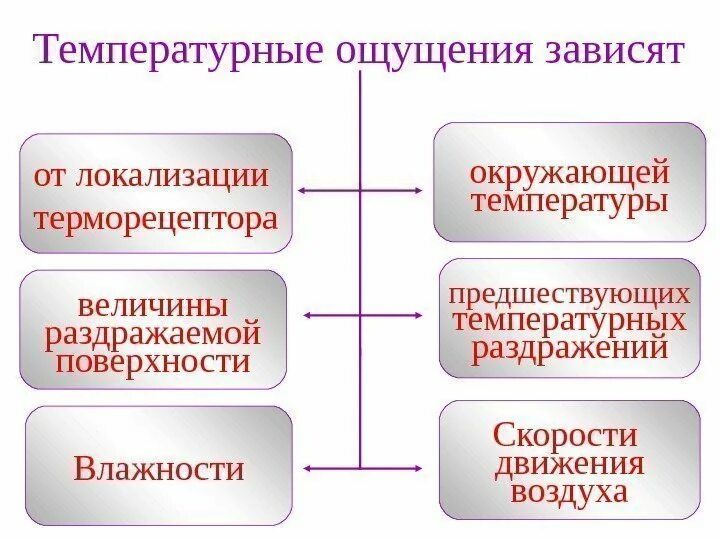 Температура ощущения воздуха. Температурные ощущения. Интенсивность температурных ощущений. Температтурныевиды ощущений. Особенности температурного ощущения.