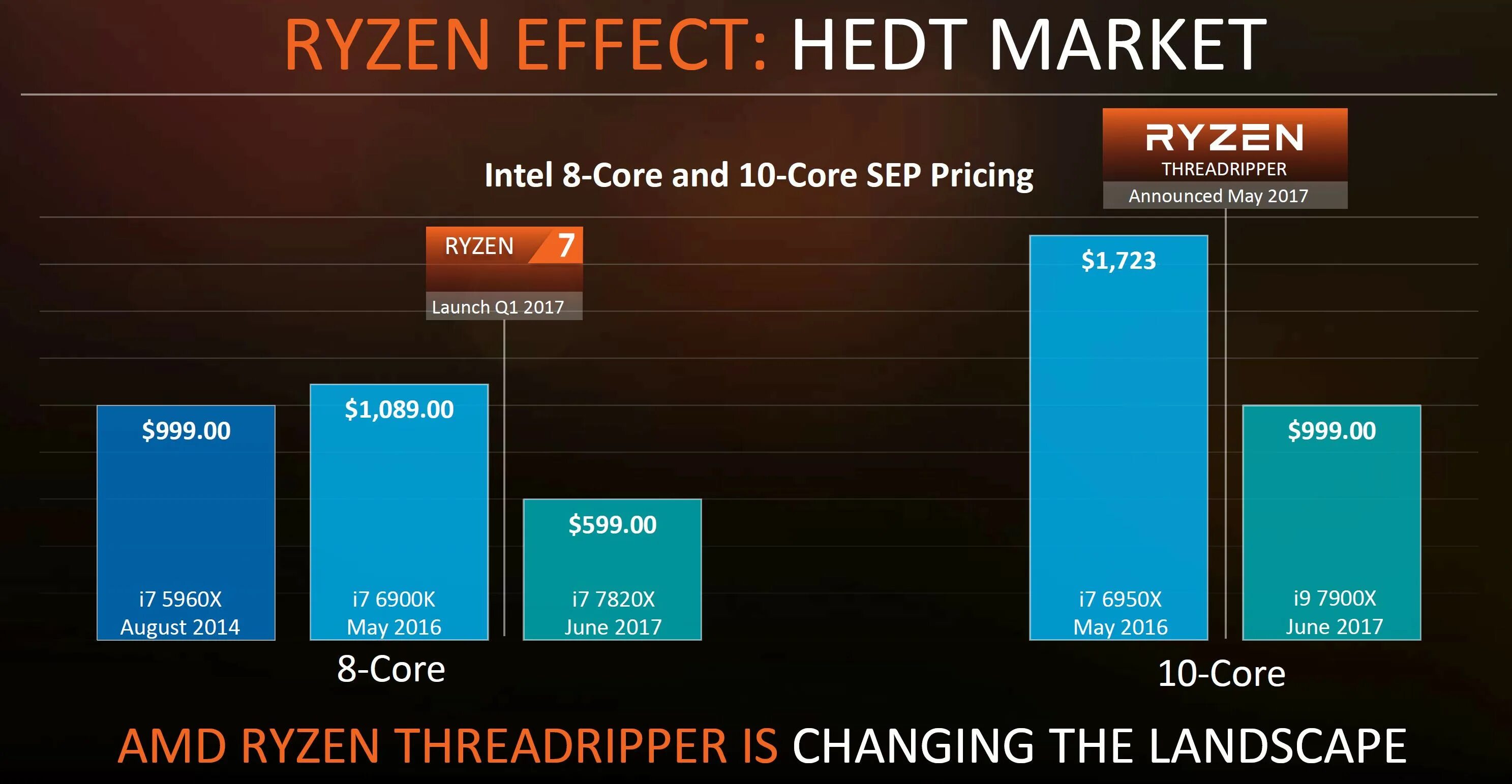 Tredreper. Ryzen threadripper 1900x. Amd ryzen threadripper 1900x tr4, 8 x 3800 мгц. Amd threadripper 5990x. Amd ryzen threadripper 1900x tr4, 8 x 3800 мгц.