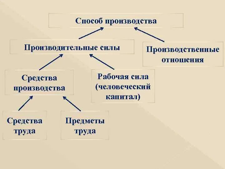 Решающие средства производства. Средства производства. Средства производства это в экономике. Способы производства. Производящие средства производства.