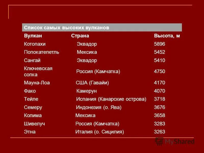 Название вулканов в россии. Название всех вулканов в мире. Вулканы России список. Вулканы названия список.