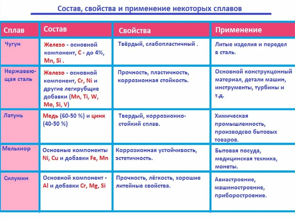 По названию какого компонента. Металлы и сплавы таблица название сплава/состав/. Характеристики сплавов цветных металлов таблица. Сплавы металлов состав свойства применение. Сплавы металлов таблица по химии.