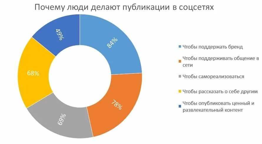 Процент на развлечения. Распределение контента в соц сетях. Контент в социальных сетях. Соотношение видов контента в соц сетях. Виды публикаций в социальных сетях.