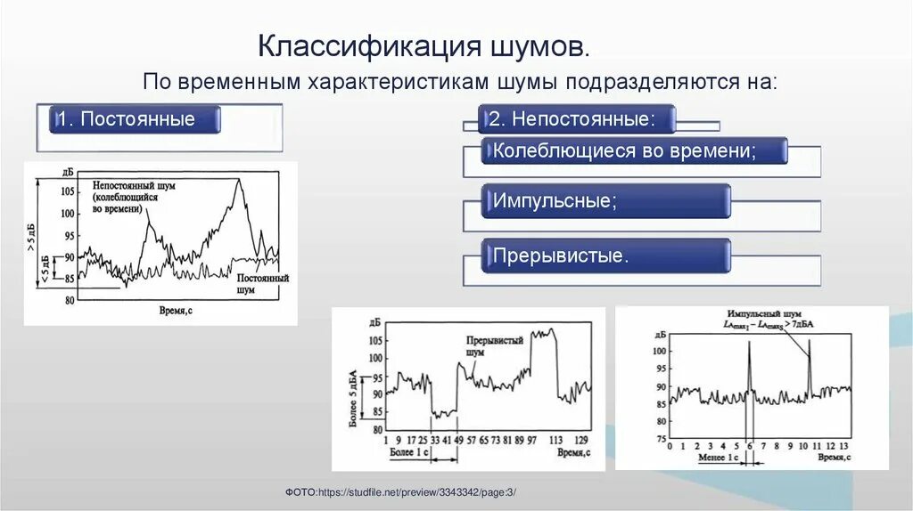 Шум по временным характеристикам. Временные характеристики шума. Классификация шума. Шумы по временным характеристикам классифицируются на. Https studfile net preview page 3