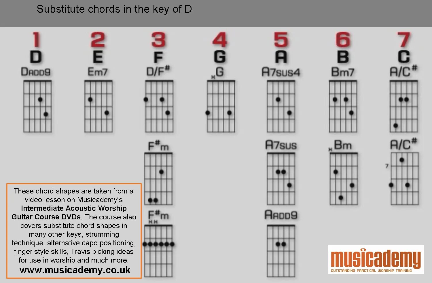 Таблица аккордов для начинающих. Аккорд c на гитаре 6 струн. Аппликатура гитары 6 струн. Аккорды на гитаре 6 струн. Аккорды на 6 струнной гитаре.