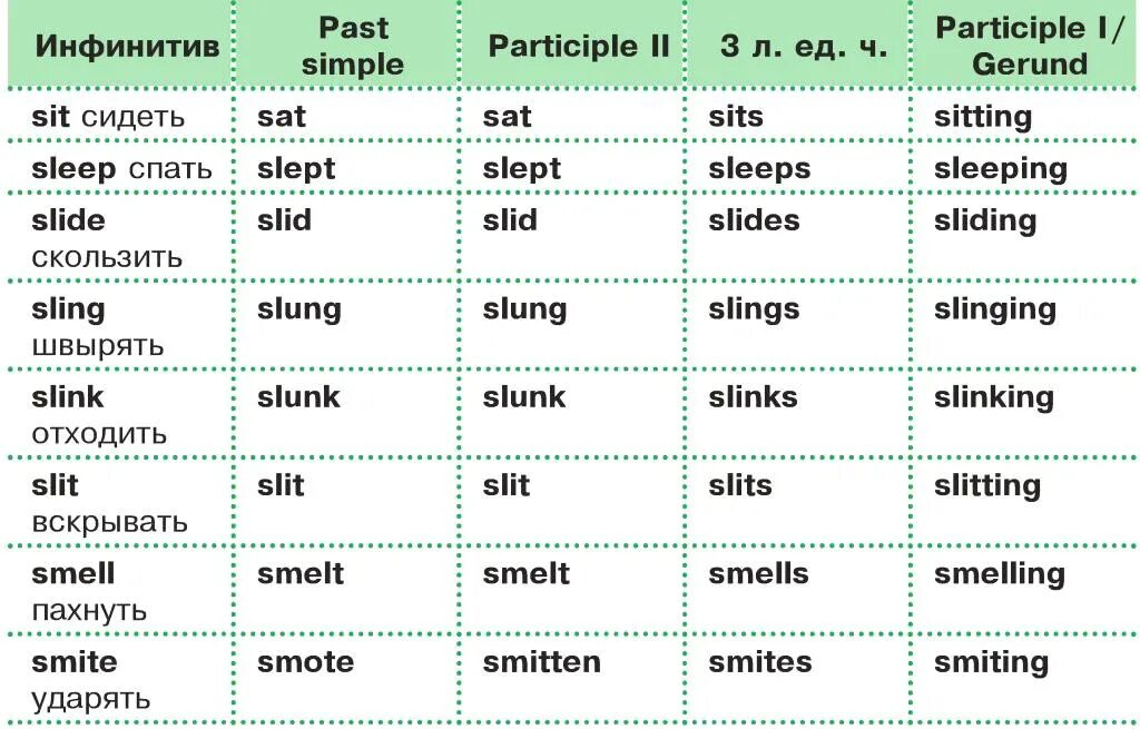 Окончание неправильных глаголов. Правильные глаголы в английском языке. Таблица неправильных глаголов английского языка в прошедшем времени. Таблица глаголов английского языка в 3 формах с переводом. Глаголы исключения английский язык таблица.