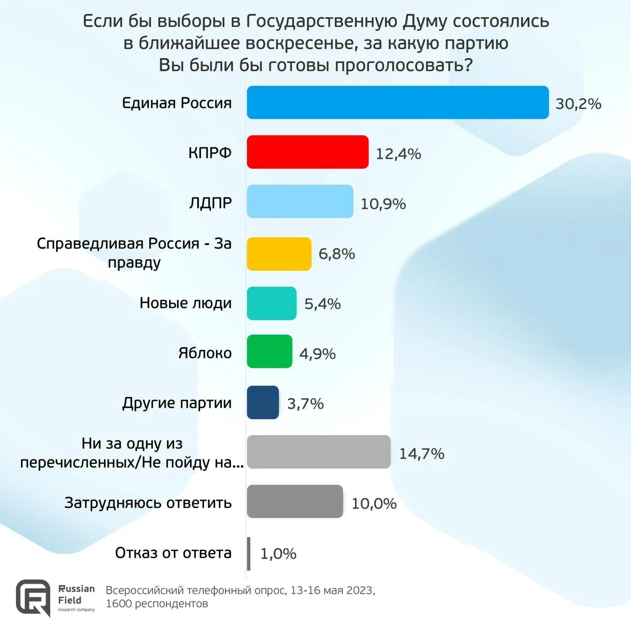 Сколько в россии должны проголосовать. Популярные партии в России. Выборы президента России статистика. Статистика голосования за рубежом. Выборы партии в России.