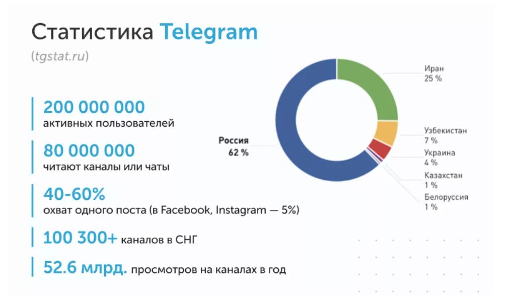 Телеграм канал хайруллин. Статистика телеграмм. Статистика пользователей телеграм. Телеграм статистика 2021. Количество пользователей телеграмм.