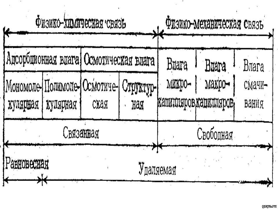 И 6 форма связи. Формы связи влаги с материалом. Классификация форм связи влаги с материалом. Классификация форм связи влаги с материалом по п.а.Ребиндеру:. Формы связи влаги с материалом схема.